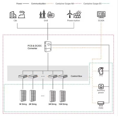 BESS LFP Sistema de armazenamento de energia por bateria Solução de energia durável